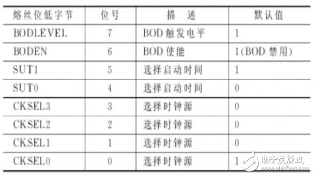 一文詳解ATMEGA128熔絲位配置