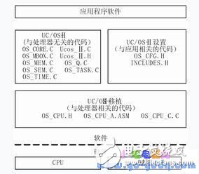 LPC2119簡介 μC/OS-II在LPC2119上的移植