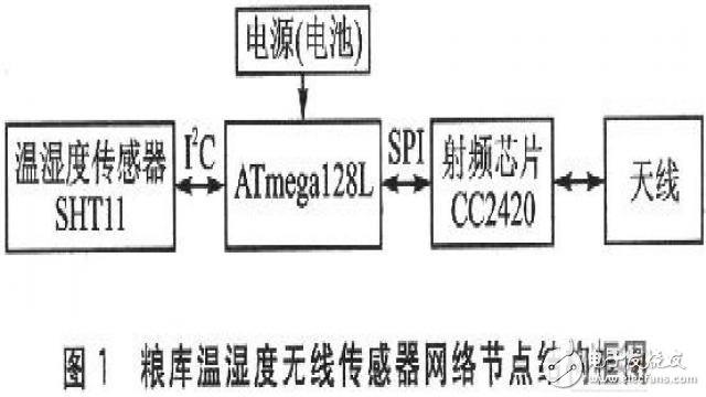 基于單片機的糧庫無線溫濕度傳感器網絡的監測節點設計