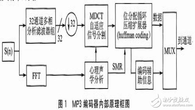 基于AT89C51SND1C單片機的MP3播放器的設計方案