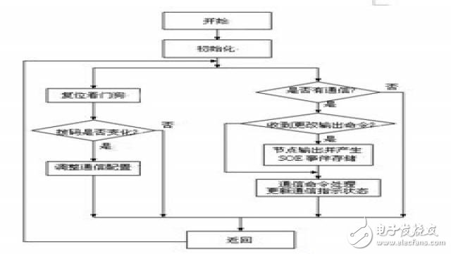 一款基于ATmega128的16路遙控單元設計