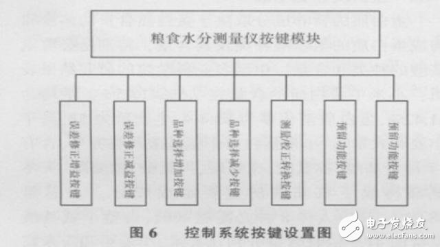 基于ATmega 128單片機的糧食水分測量儀控制系統的硬件設計