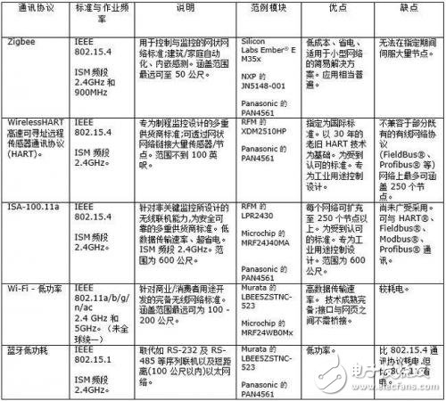 淺談工業用無線傳感器網絡