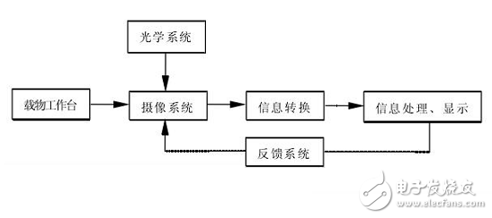 細數比較先進的現代精密測量技術