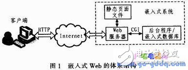 基于ARM-Linux架構的遠程可控電源插座設計方案