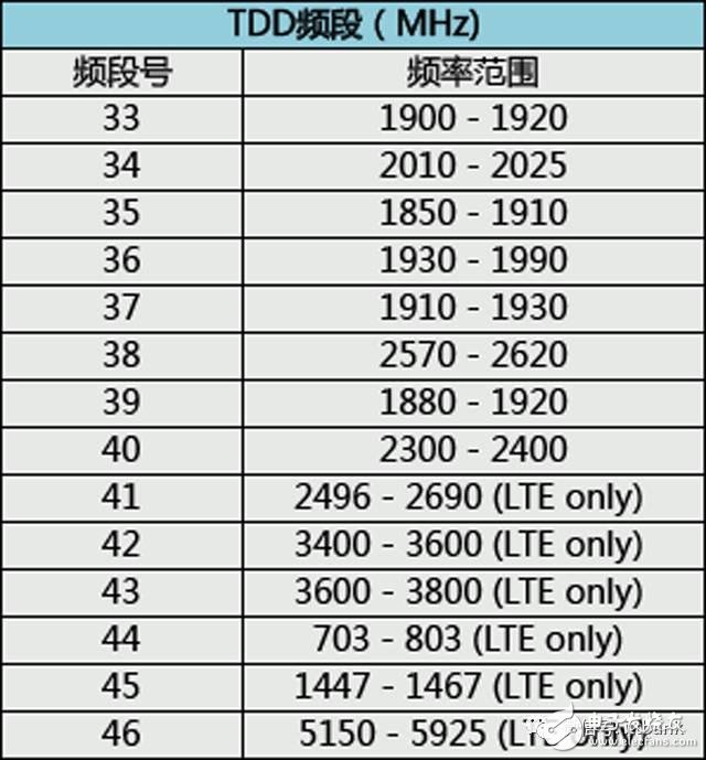 史上最全的無線通信頻率分配表