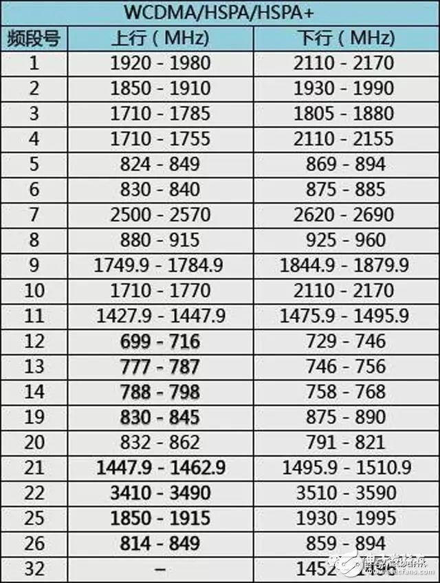 史上最全的無線通信頻率分配表