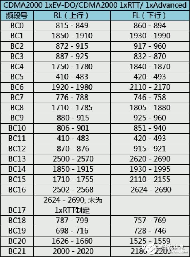 史上最全的無線通信頻率分配表