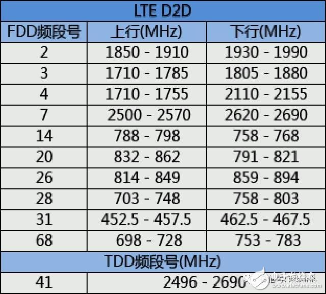 史上最全的無線通信頻率分配表