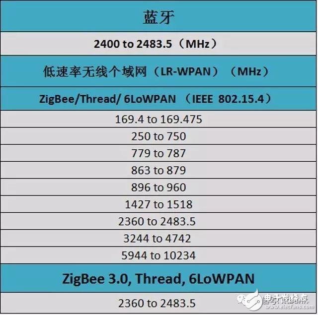 史上最全的無線通信頻率分配表