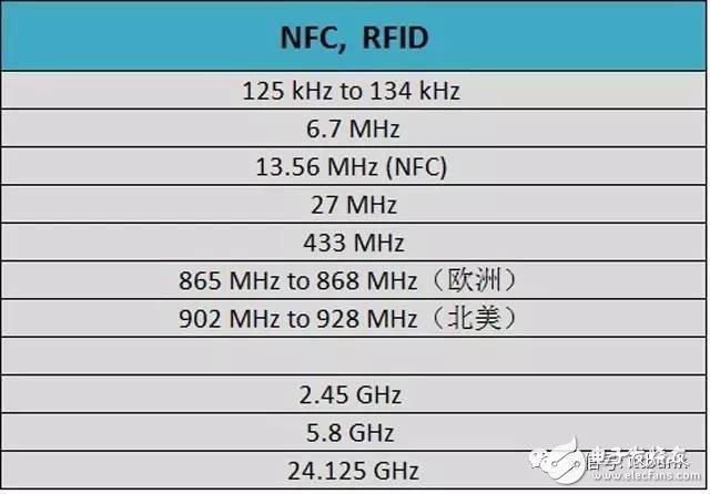 史上最全的無線通信頻率分配表