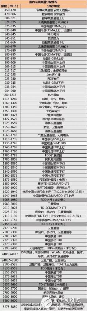 史上最全的無線通信頻率分配表