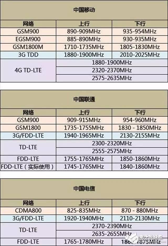 史上最全的無線通信頻率分配表