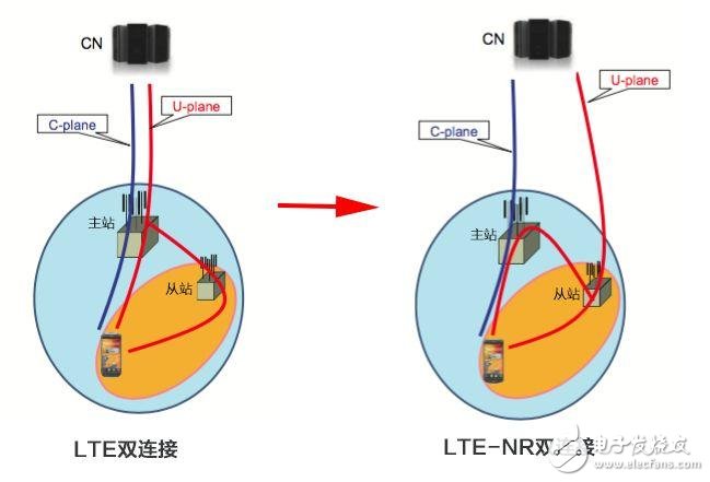 簡(jiǎn)單了解5G基站和4G基站如何“相愛相殺”