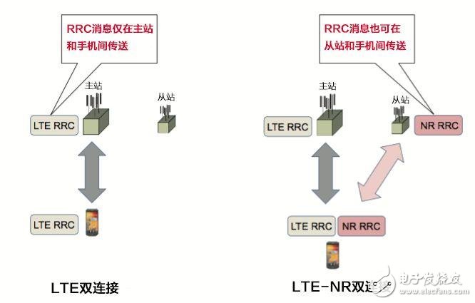 簡(jiǎn)單了解5G基站和4G基站如何“相愛相殺”