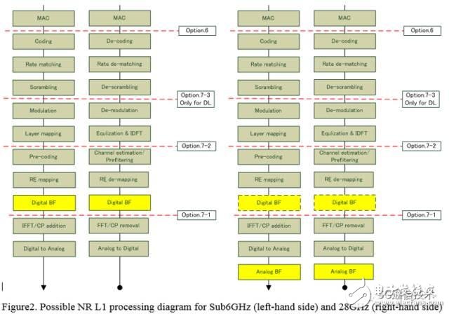 【日常干貨】探討3GPP關(guān)于5G新空口中CU/DU低層功能切分問題