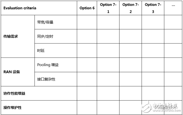 【日常干貨】探討3GPP關(guān)于5G新空口中CU/DU低層功能切分問題