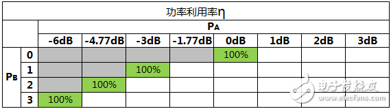 關于PA、PB、RSPower三者的作用機理及應用的詳細解說！