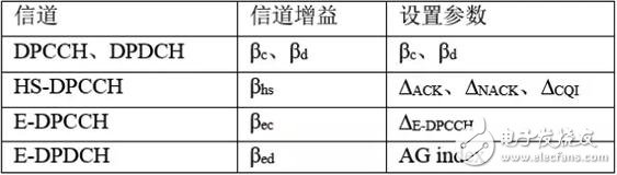 一文帶你深入解析UMTS系統中UE的射頻測試