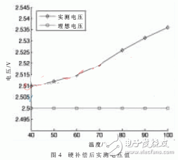 汽車壓力監測系統軟硬補償設計