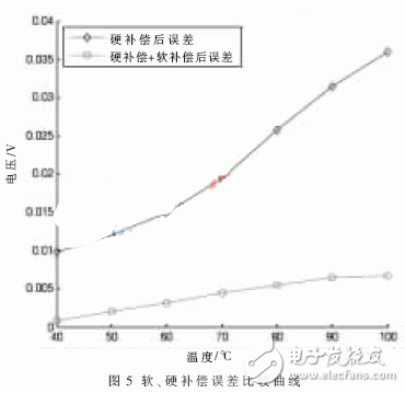 汽車壓力監測系統軟硬補償設計