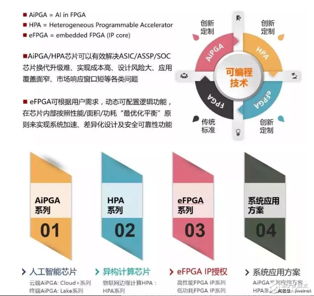 國產FPGA芯片崛起 京微雅格FPGA研發重新起航