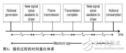 系統工程設計法CAN通信設計分析