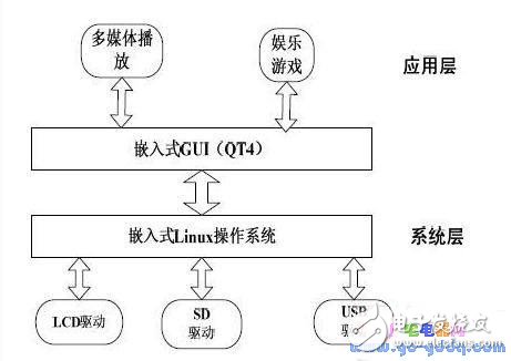 以Linux操作系統(tǒng)設(shè)計的掌上娛樂系統(tǒng)