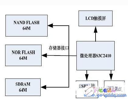 以Linux操作系統(tǒng)設(shè)計(jì)的掌上娛樂系統(tǒng)