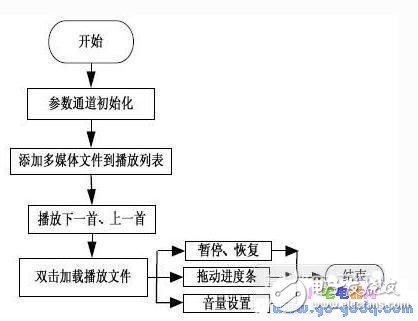 以Linux操作系統設計的掌上娛樂系統