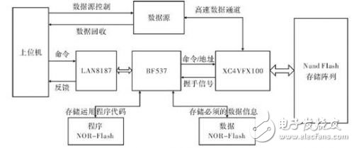 VDK與嵌入式文件系統的投入使用