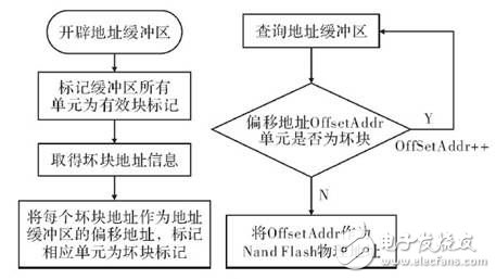 VDK與嵌入式文件系統的投入使用