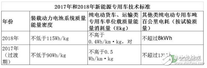 最新版新能源汽車政策補貼創新低，車企熱情恐受打擊