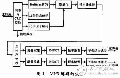 MP3音頻解碼優化系統設計分析