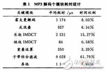 MP3音頻解碼優化系統設計分析