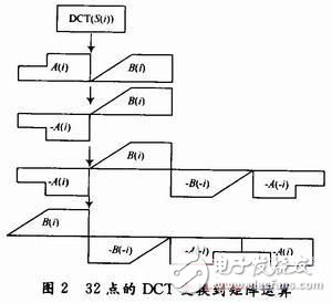 MP3音頻解碼優化系統設計分析