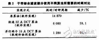 MP3音頻解碼優化系統設計分析