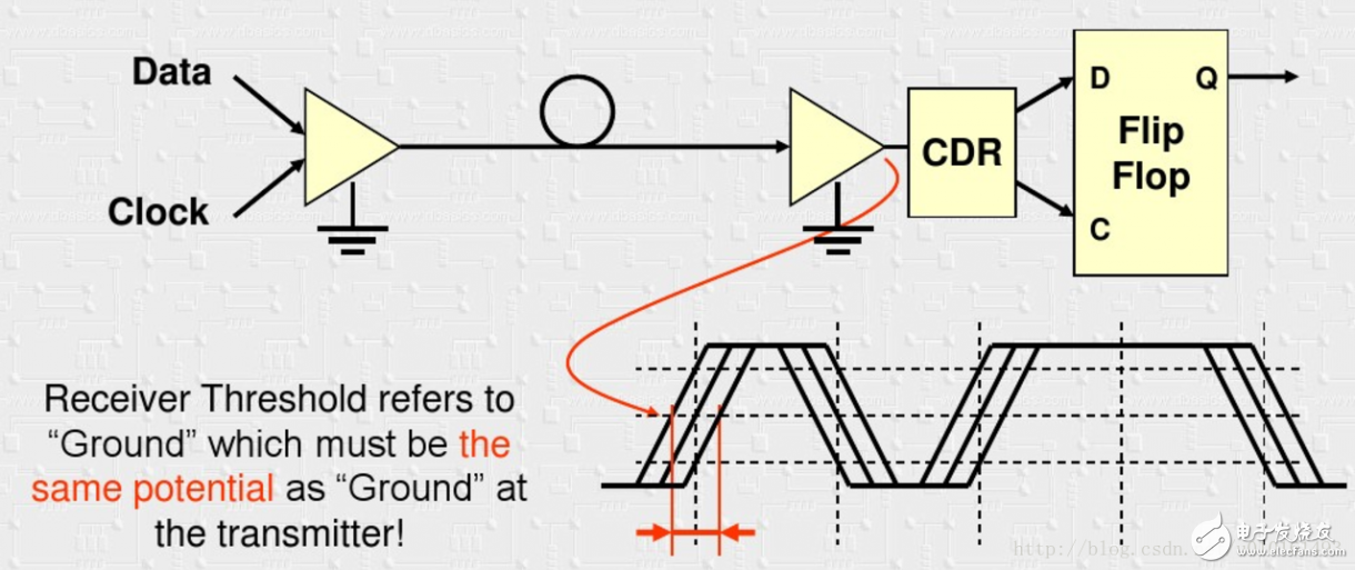 一文詳解Xilinx高速收發器Serdes