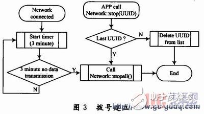 基于ARM9處理器的嵌入式網絡撥號設計與實現