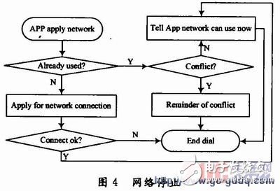 基于ARM9處理器的嵌入式網絡撥號設計與實現