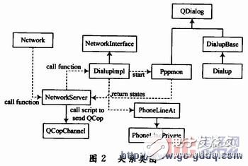 基于ARM9處理器的嵌入式網(wǎng)絡(luò)撥號(hào)設(shè)計(jì)與實(shí)現(xiàn)