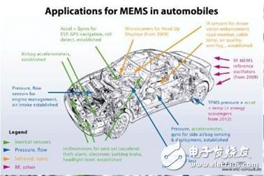  MEMS慣性傳感器