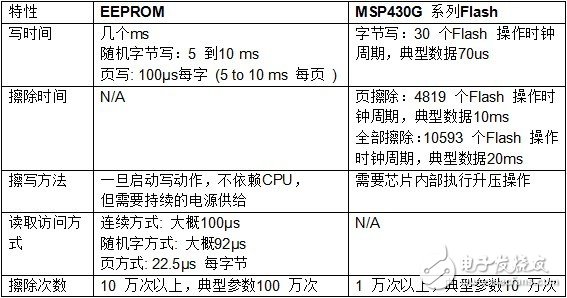 Flash 擦寫壽命的軟件流程設計