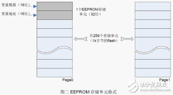 Flash 擦寫壽命的軟件流程設(shè)計