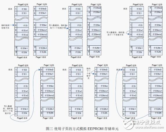 Flash 擦寫壽命的軟件流程設計