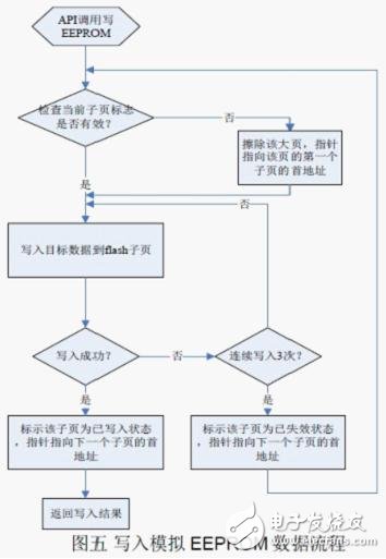 Flash 擦寫壽命的軟件流程設計