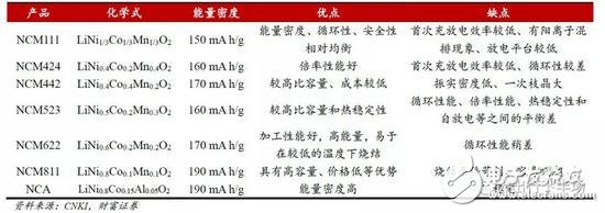 作為動力電池制造世界第一大國，中國為何至今沒有量產NCA電池？