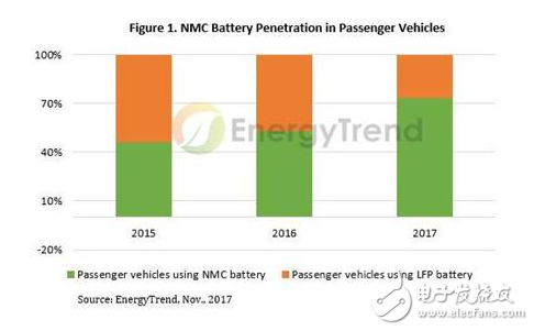 中國對電動車電池的需求在2017年大幅增長，2018年需求預計增長至25億 