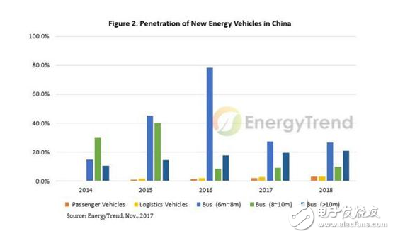 中國對電動車電池的需求在2017年大幅增長，2018年需求預計增長至25億 