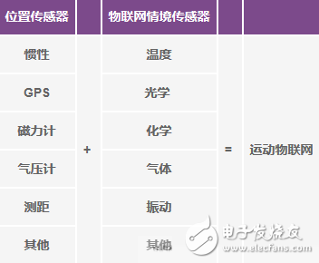 運動物聯網中慣性傳感器承擔著什么作用